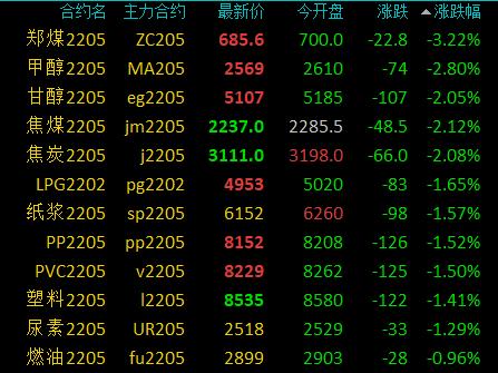 「期货生猪」动力煤行情分析（动力煤跌超3%，乙二醇、甲醇跌超2%）