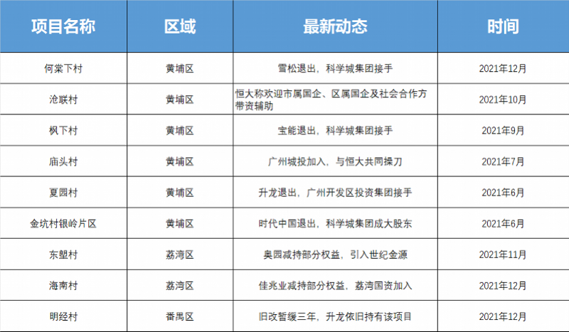 广州旧改缓慢解冻，潮水退去谁是赢家？