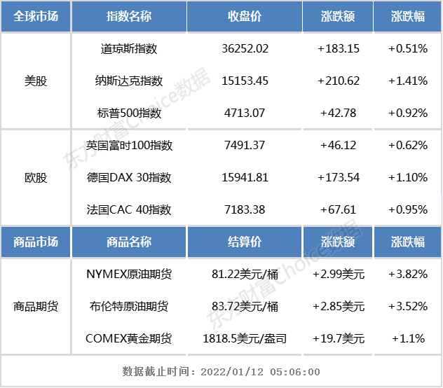 隔夜外盘：欧美股市集体上涨 纳指涨逾1% 中概股表现强势