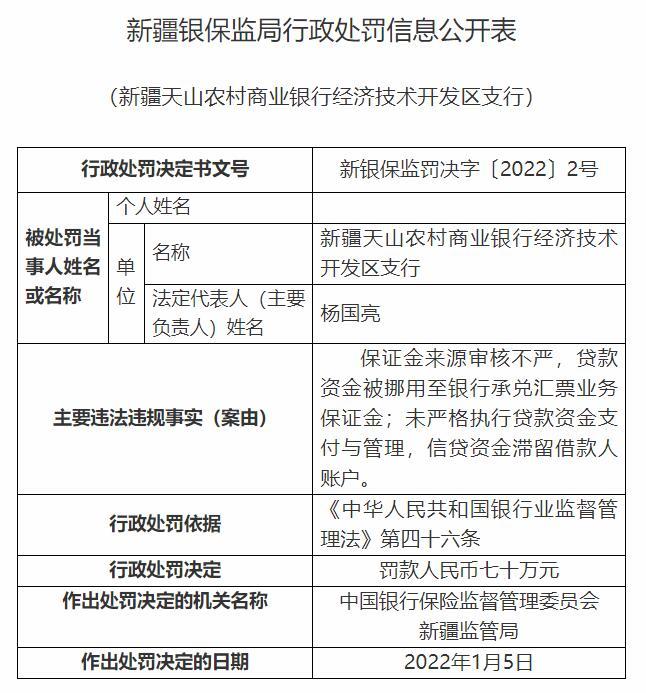 天山农商银行某支行因保证金来源审核不严等案由被罚70万元，支行行长被罚7万元