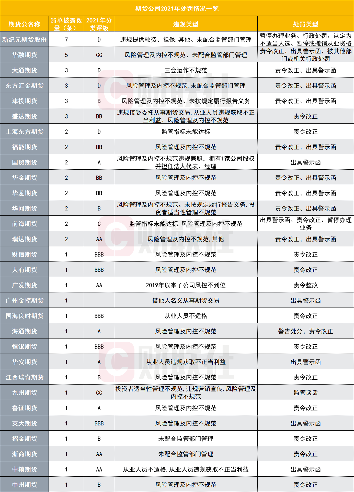 30家期货公司去年领56份罚单，涉及多家头部，新纪元期货罚单最多，居间业务监管力度加大