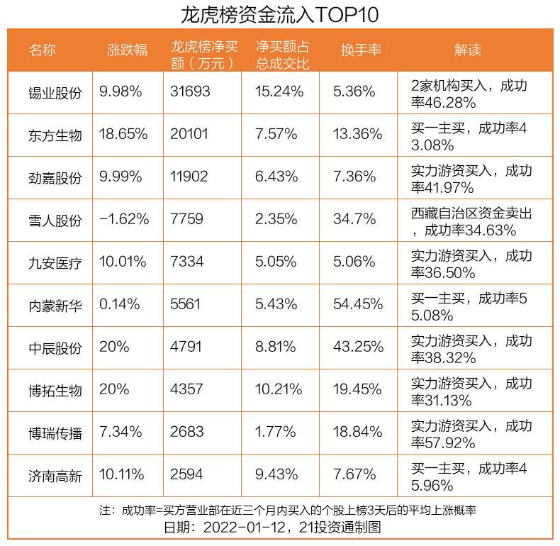 3亿资金抢筹锡业股份