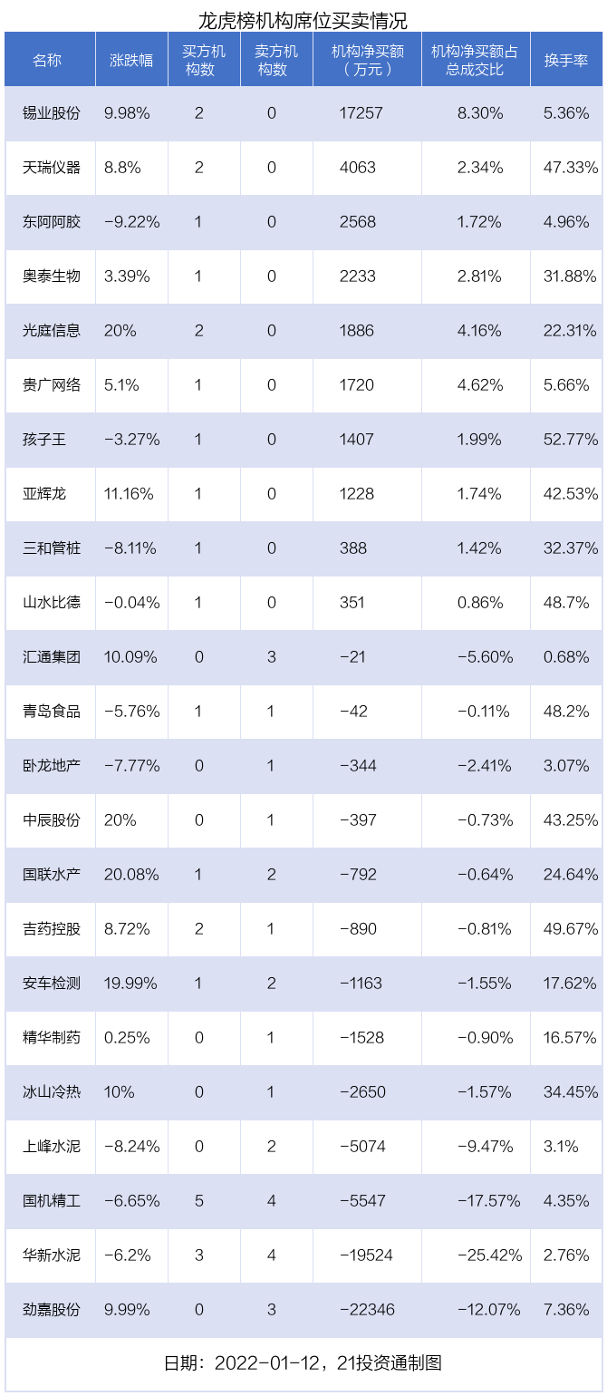 3亿资金抢筹锡业股份