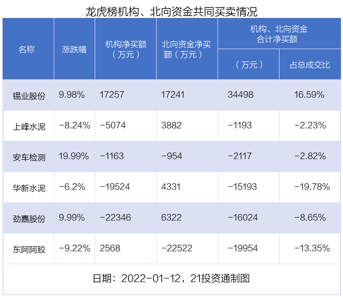 3亿资金抢筹锡业股份
