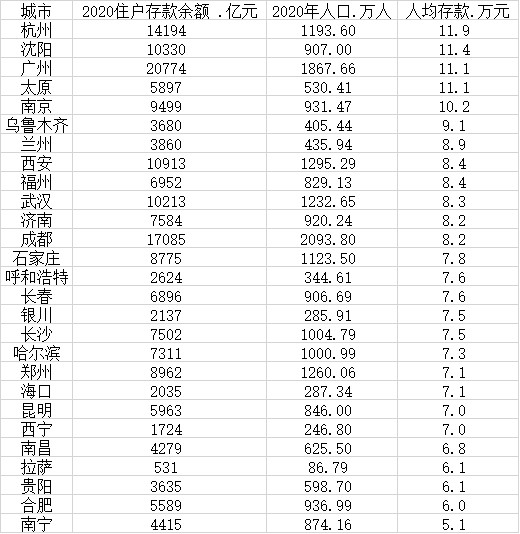 5个省会城市人均存款超10万