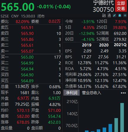 新能源利好频现，宁德时代现1.59亿元微幅溢价大宗交易