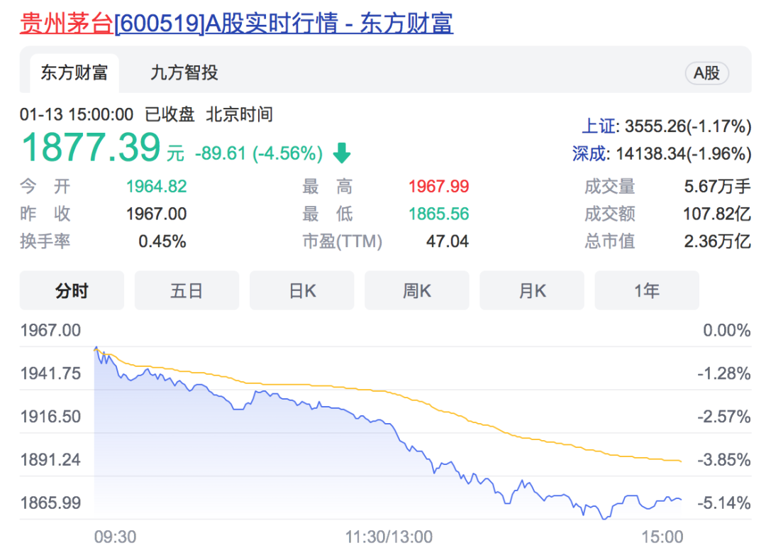 发生了什么？贵州茅台股价跌破1900元关口，全天下挫近5个百分点