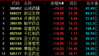 午间回顾：指数分化明显 医药板块强势爆发