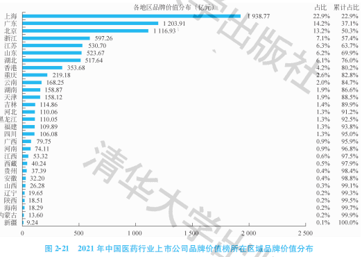 2021中国医药行业上市公司品牌价值榜：百花齐放