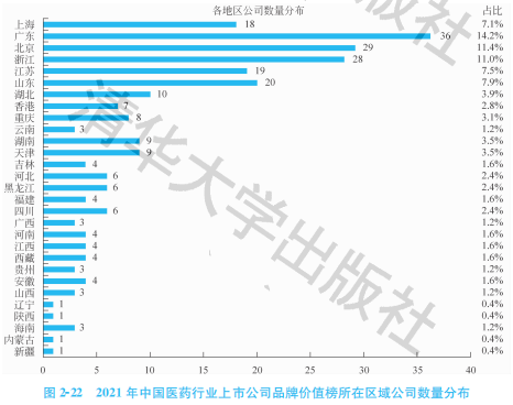 2021中国医药行业上市公司品牌价值榜：百花齐放