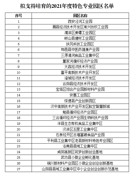 省级名单公示！旬邑县中医药健康产业园入选陕西2021年特色专业园区