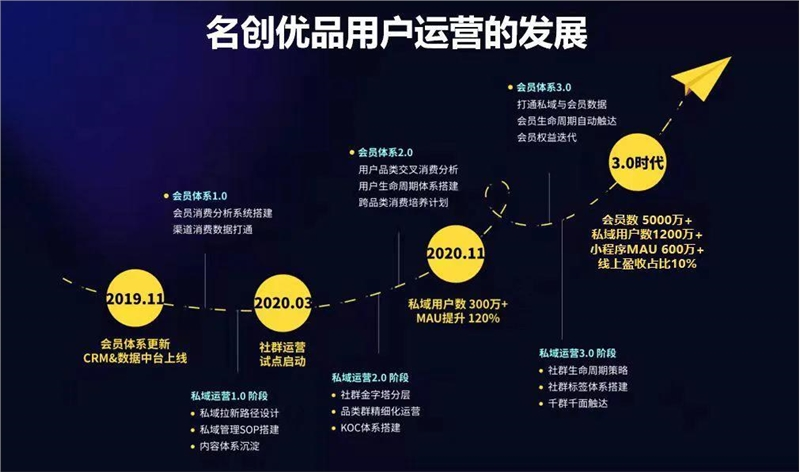 私域用户破1000万，名创优品私域运营全拆解
