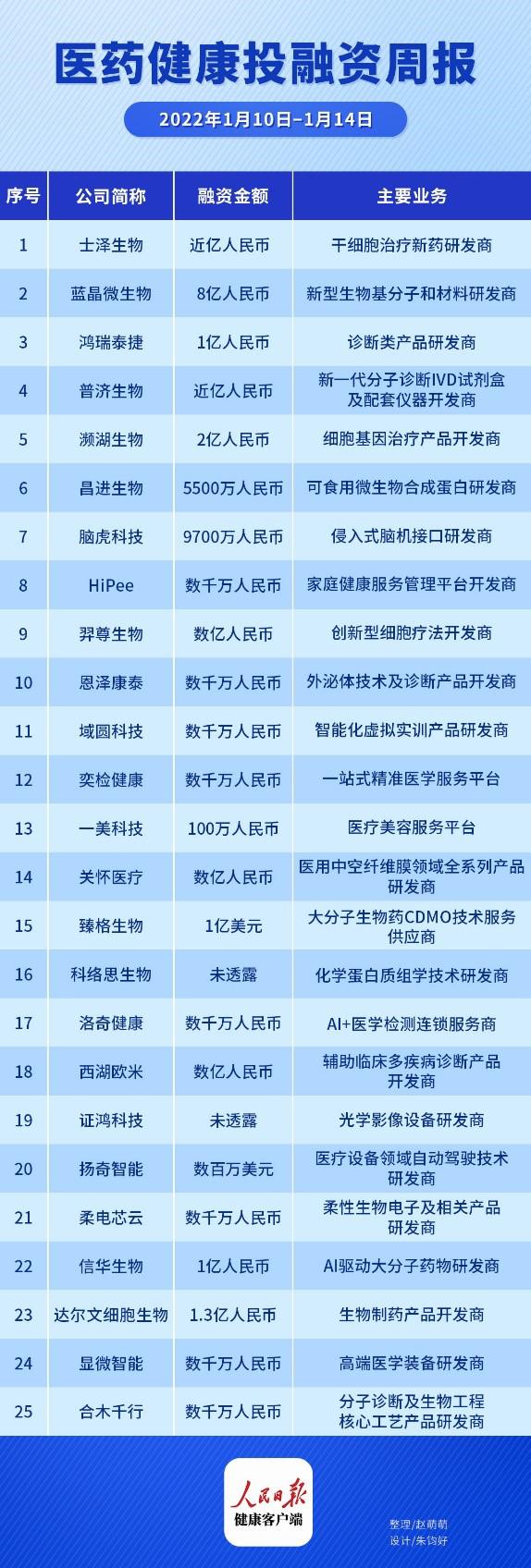 医药健康领域9笔融资超亿元，涉及肿瘤药、基因检测等