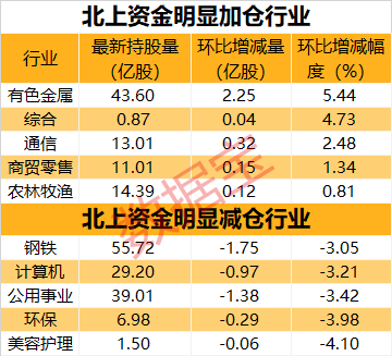 北上资金抢筹名单曝光，21股持仓翻番，特高压龙头最吸金；医药白马翻车，两股遭大抛售