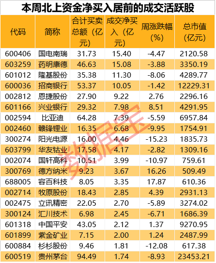 北上资金抢筹名单曝光，21股持仓翻番，特高压龙头最吸金；医药白马翻车，两股遭大抛售