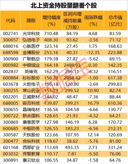 北上资金抢筹名单曝光，21股持仓翻番，特高压龙头最吸金；医药白马翻车，两股遭大抛售