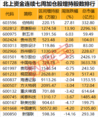 北上资金抢筹名单曝光，21股持仓翻番，特高压龙头最吸金；医药白马翻车，两股遭大抛售