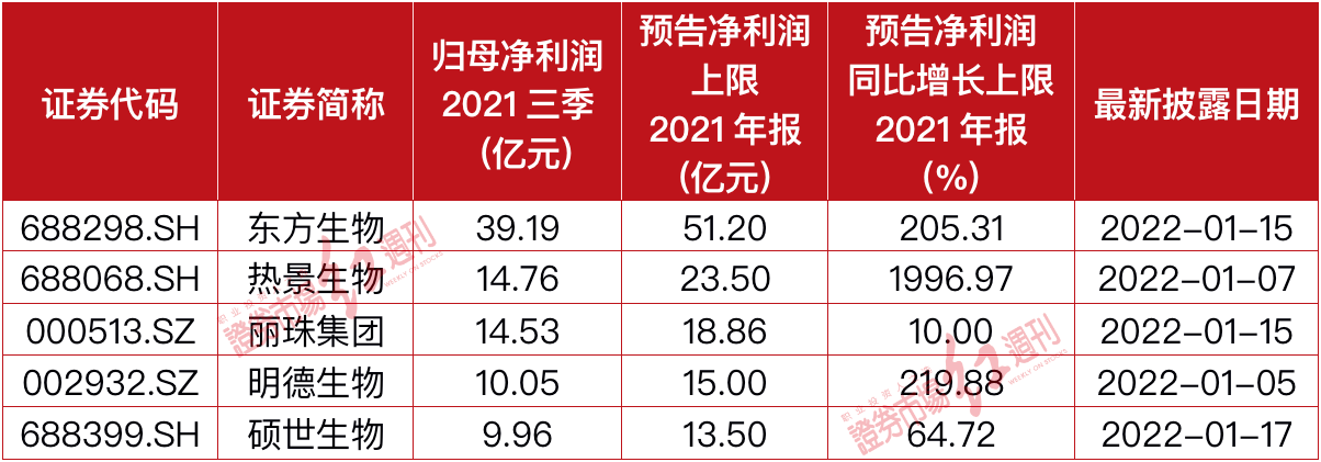 医药、新能源汽车年报预告密集曝光，多家公司获机构推荐