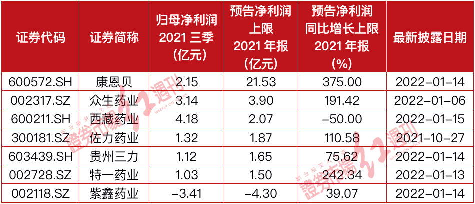医药、新能源汽车年报预告密集曝光，多家公司获机构推荐