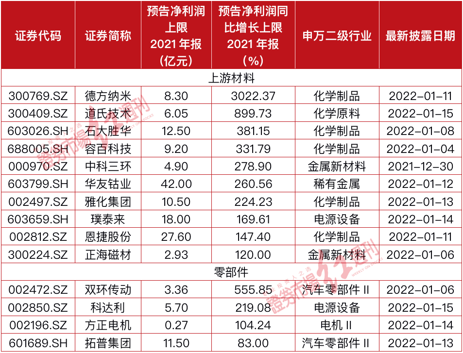 医药、新能源汽车年报预告密集曝光，多家公司获机构推荐