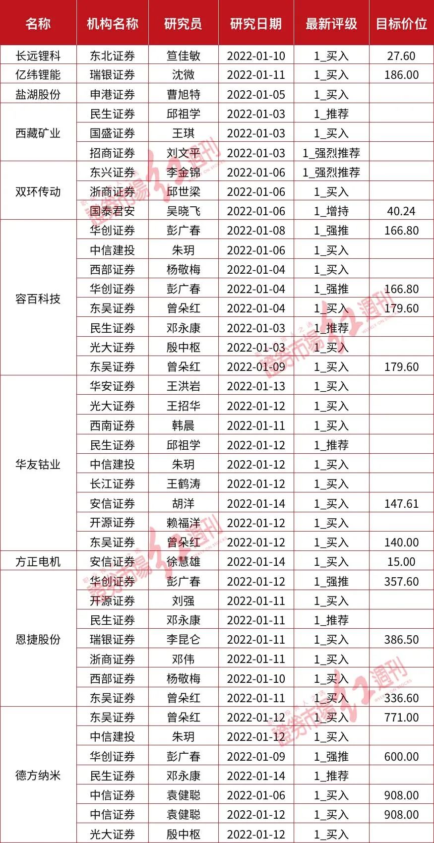 医药、新能源汽车年报预告密集曝光，多家公司获机构推荐