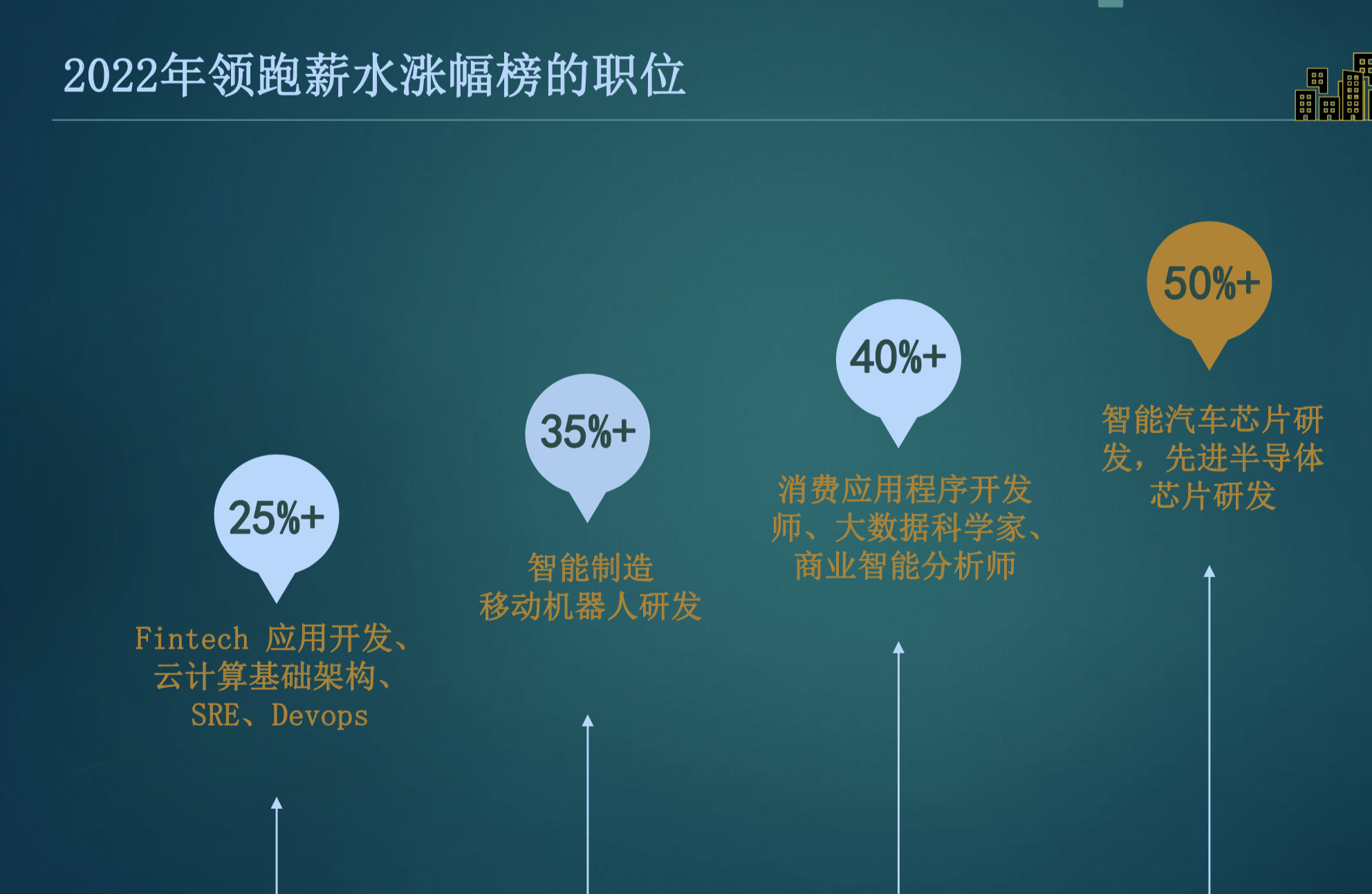 2022人才趋势报告：芯片、新能源、医疗领跑跳槽薪酬涨幅