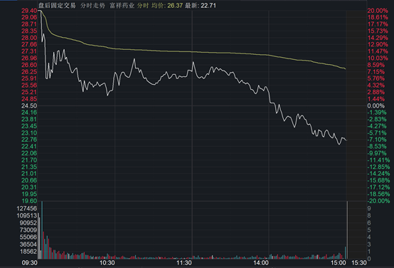 炒“新冠特效药概念”反吃“大面”，刚摸到历史高位的富祥药业暴跌近30%