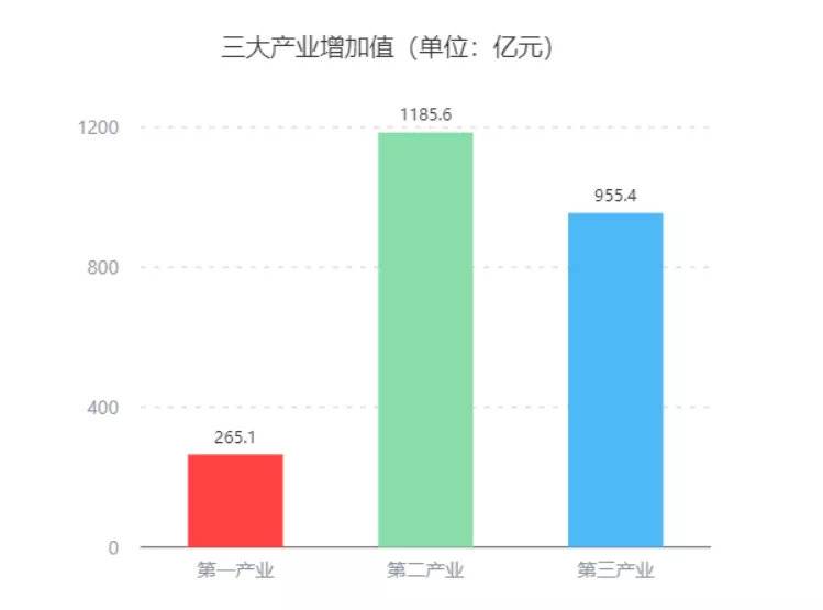 2406.1亿元！增长8.5%! 2021年四川泸州经济“成绩单”出炉