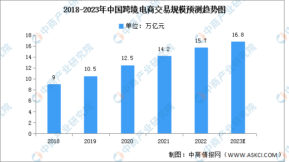 2023年中国跨境电商交