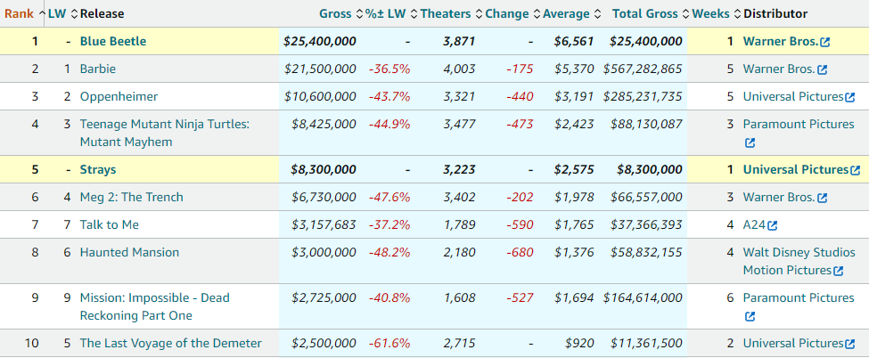 北美票房:《蓝甲虫》首映登榜首，《芭比》《奥本海默》分列二三