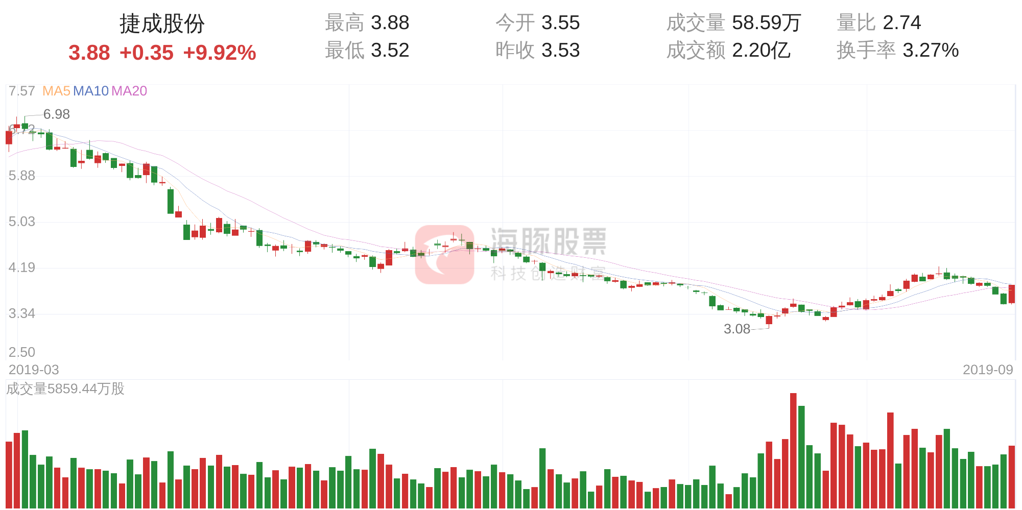 捷成股份盘中涨停(捷成股份盘中快速拉升)