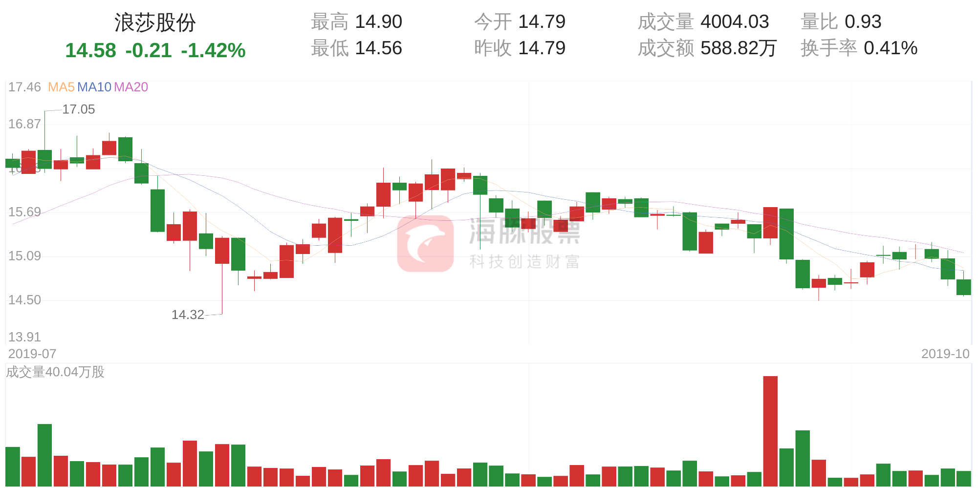 10月17日走势分析(2021年10月17日尿素价格走势)