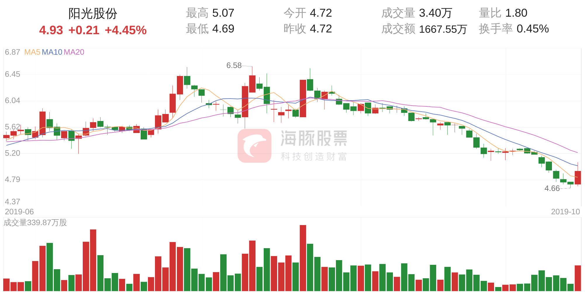 阳光股份的股票分析