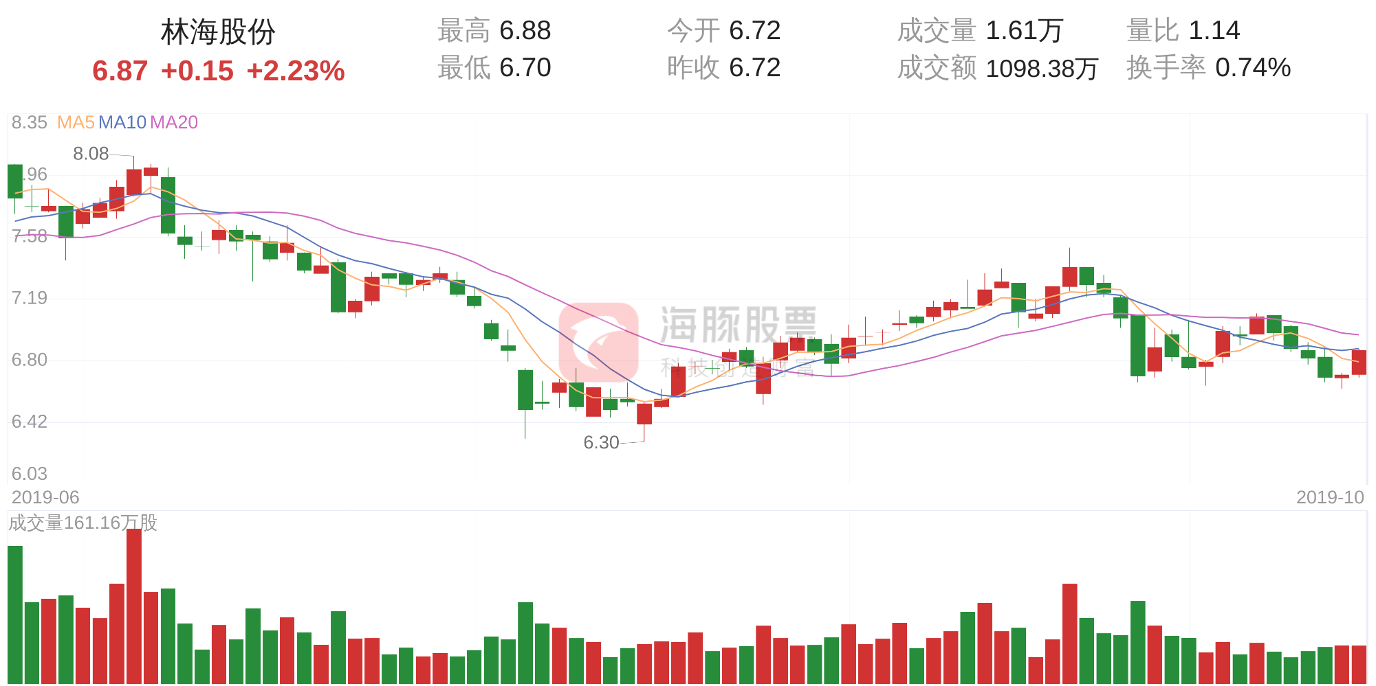 林海股份股票趋势分析