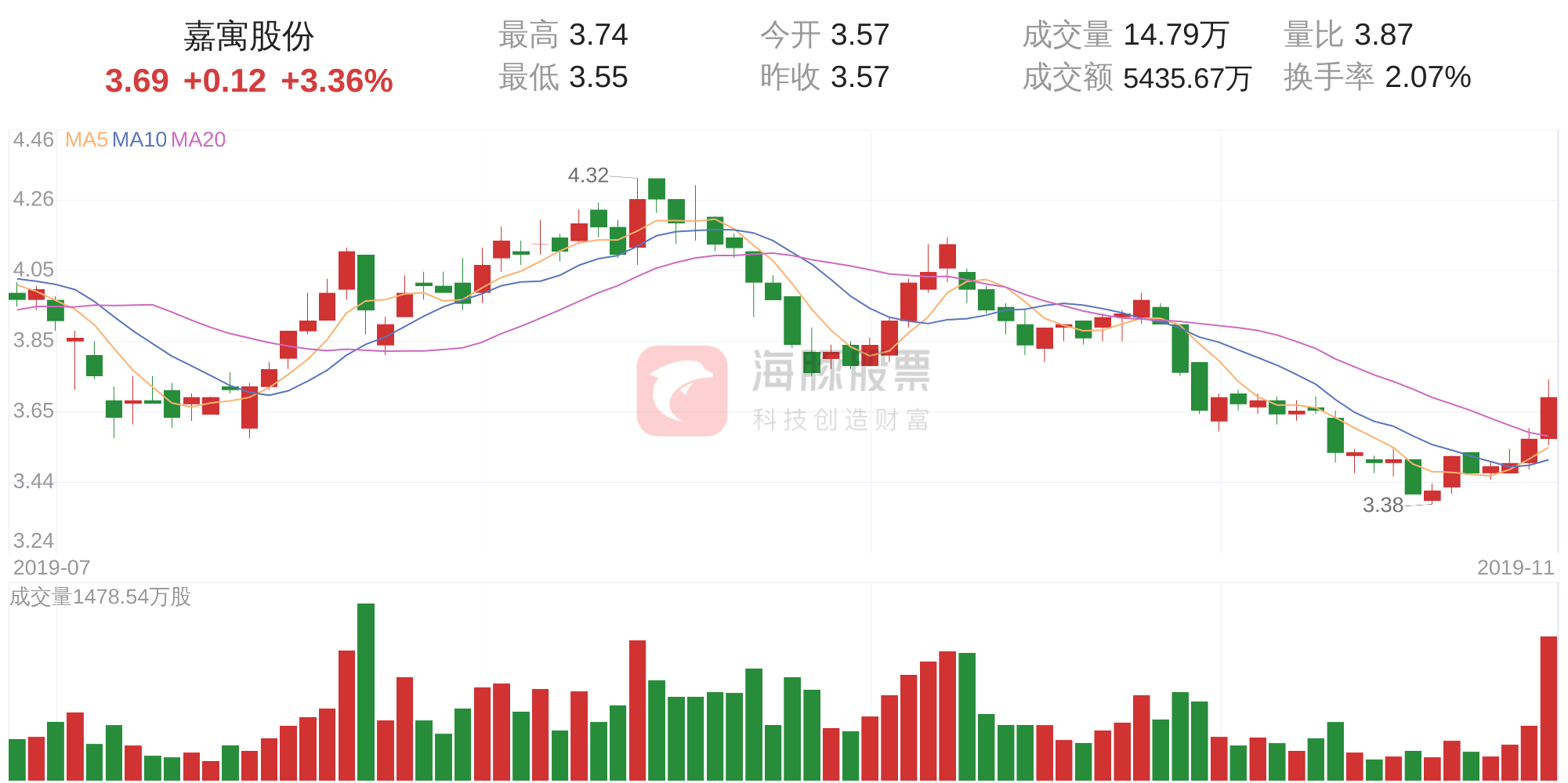 「筹码分析」嘉寓股份上涨3.36%,获利筹码占比15.93%