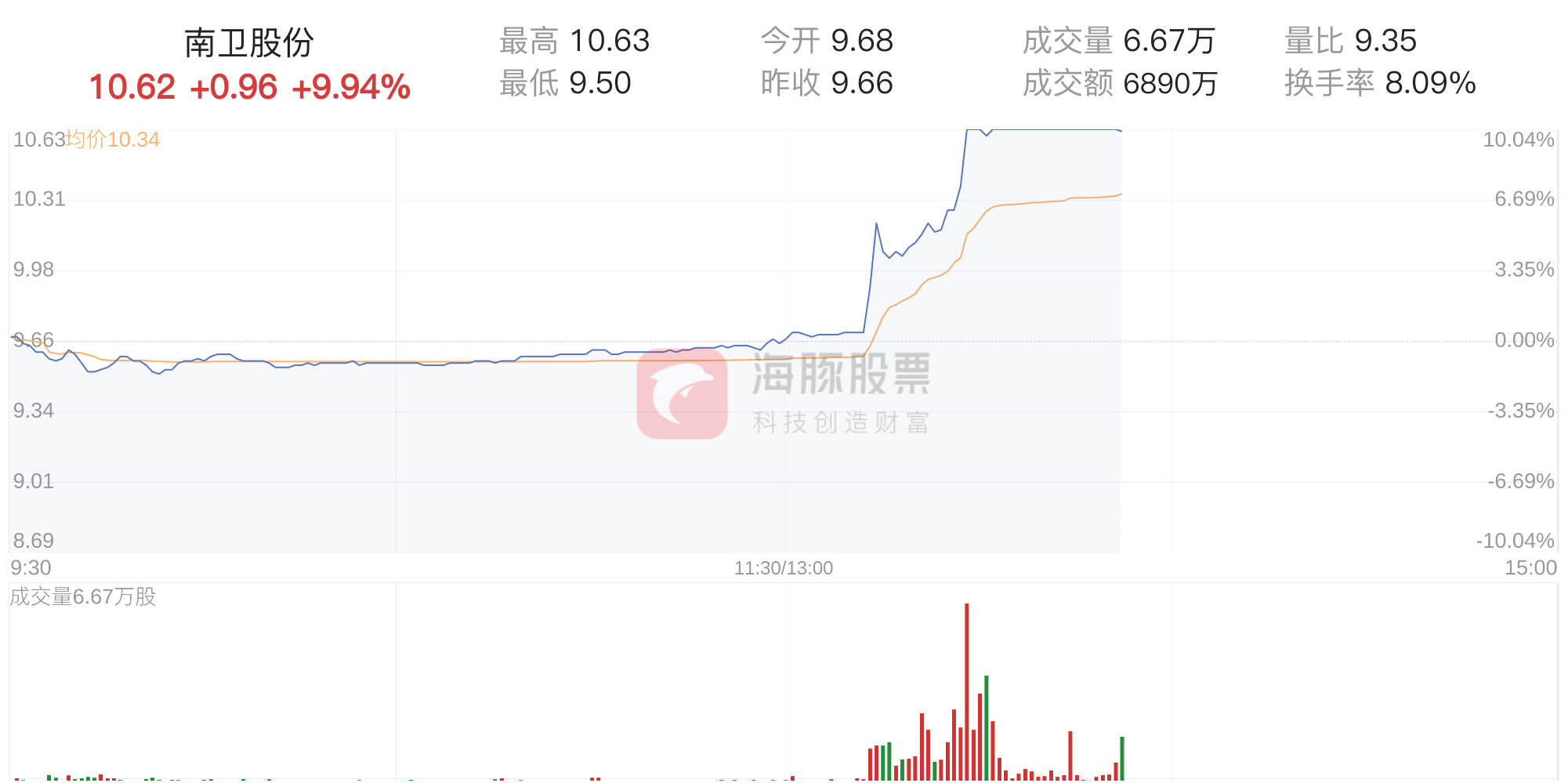 南卫股份的股票怎么样